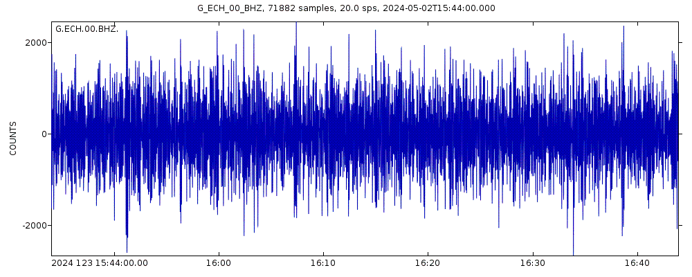 Seismic station Echery - Sainte Marie aux Mines, France: seismogram of vertical movement last 60 minutes (source: IRIS/BUD)