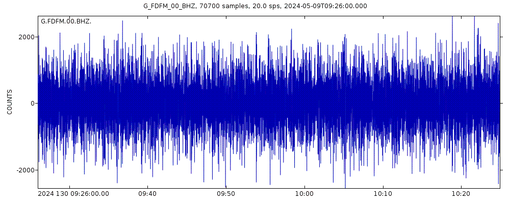 Seismic station Morne la Rosette, Martinique, France: seismogram of vertical movement last 60 minutes (source: IRIS/BUD)