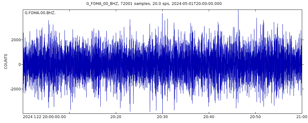 Seismic station Nahampoana Reserve - Fort Dauphin, Madagascar: seismogram of vertical movement last 60 minutes (source: IRIS/BUD)