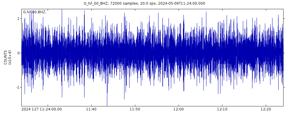 Seismic station Ivittuut, Greenland: seismogram of vertical movement last 60 minutes (source: IRIS/BUD)