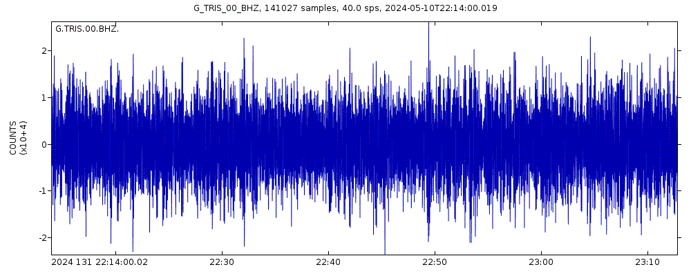 Seismic station Tristan da Cunha: seismogram of vertical movement last 60 minutes (source: IRIS/BUD)