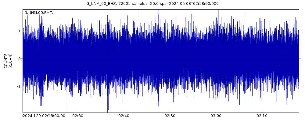 Seismic station Unam - Mexico, Mexico: seismogram of vertical movement last 60 minutes (source: IRIS/BUD)