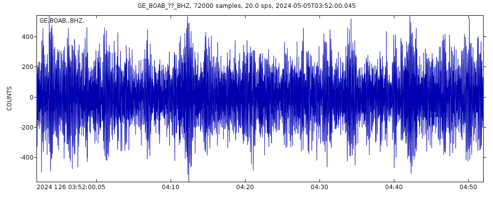 Seismic station INETER/GEOFON Station INETER, GEOFON Station Boaco/Nicaragua: seismogram of vertical movement last 60 minutes (source: IRIS/BUD)