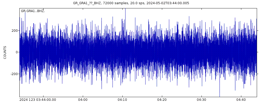 Seismic station Graefenberg Array Station Haidhof: seismogram of vertical movement last 60 minutes (source: IRIS/BUD)