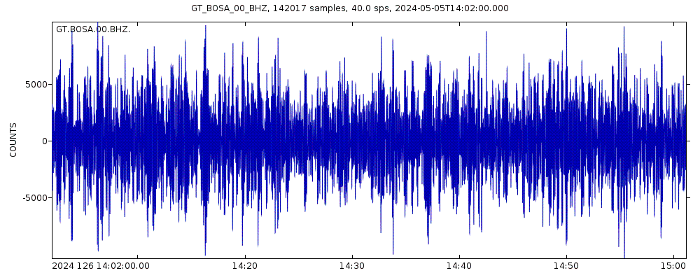 Seismic station Boshof, South Africa: seismogram of vertical movement last 60 minutes (source: IRIS/BUD)