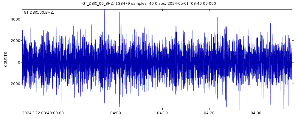 Seismic station Dimbokro, Ivory Coast: seismogram of vertical movement last 60 minutes (source: IRIS/BUD)