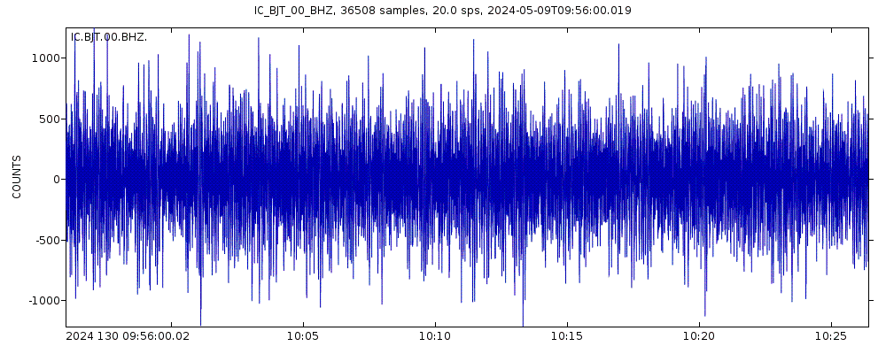 Seismic station Baijiatuan, Beijing, China: seismogram of vertical movement last 60 minutes (source: IRIS/BUD)