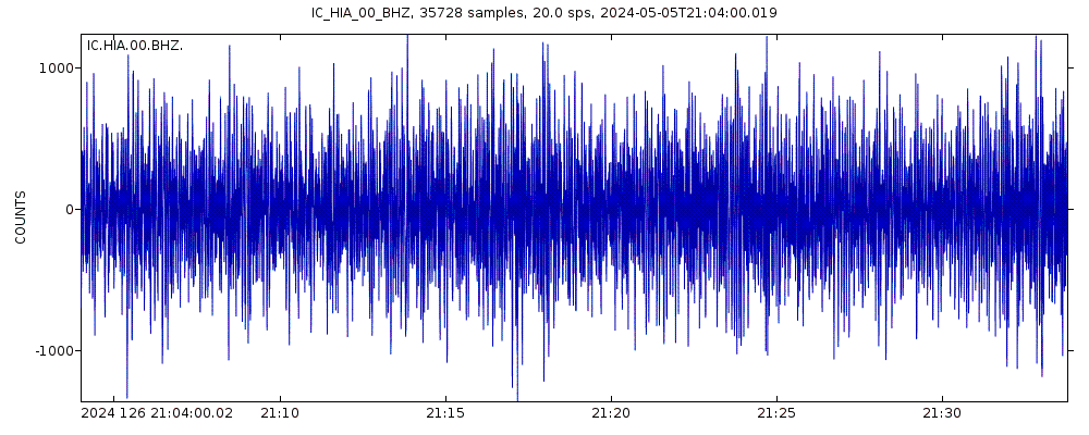 Seismic station Hailar, Neimenggu Autonomous Region, China: seismogram of vertical movement last 60 minutes (source: IRIS/BUD)