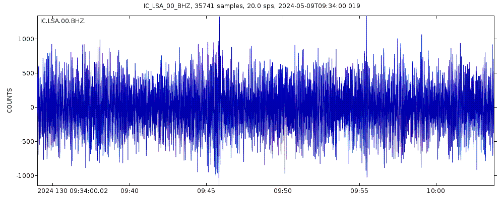 Seismic station Tibet, China: seismogram of vertical movement last 60 minutes (source: IRIS/BUD)