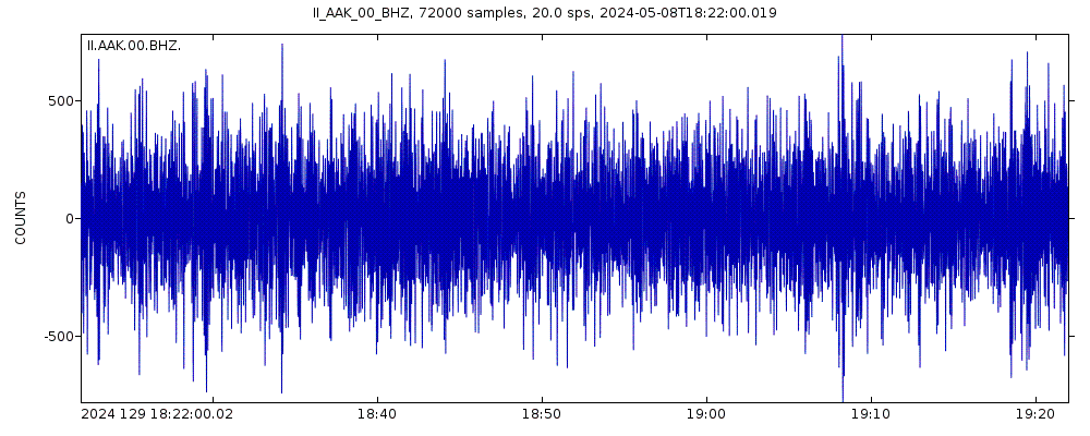 Seismic station Ala Archa, Kyrgyzstan: seismogram of vertical movement last 60 minutes (source: IRIS/BUD)