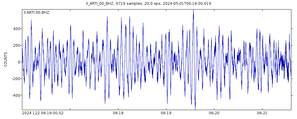Seismic station Arti, Russia: seismogram of vertical movement last 60 minutes (source: IRIS/BUD)