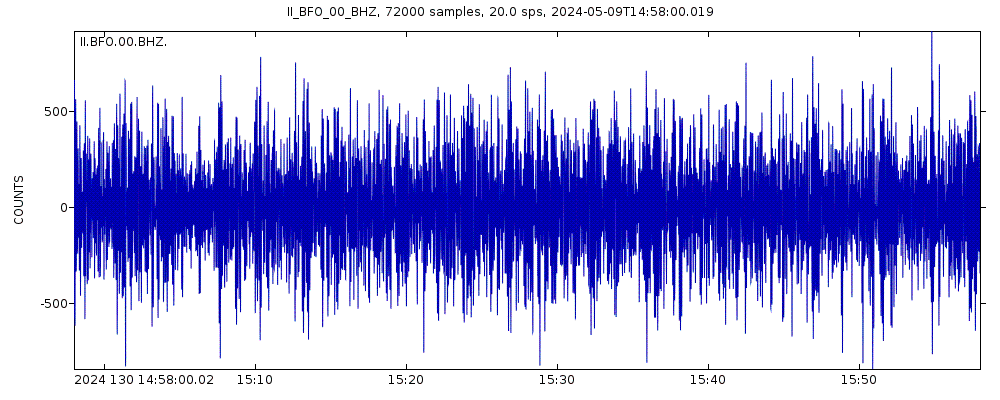 Seismic station Black Forest Observatory, Schiltach, Germany: seismogram of vertical movement last 60 minutes (source: IRIS/BUD)