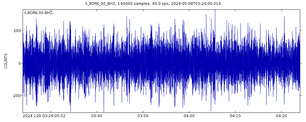 Seismic station Burabay, Kazakhstan: seismogram of vertical movement last 60 minutes (source: IRIS/BUD)