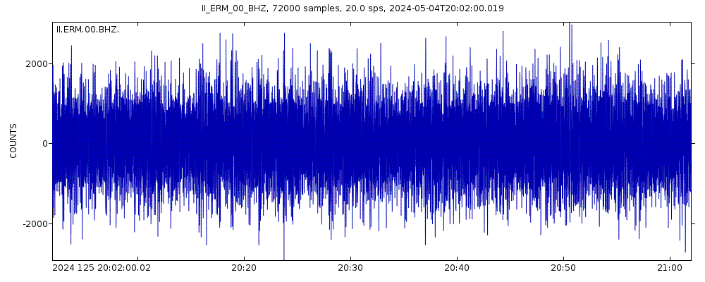 Seismic station Erimo, Hokkaido Island, Japan: seismogram of vertical movement last 60 minutes (source: IRIS/BUD)