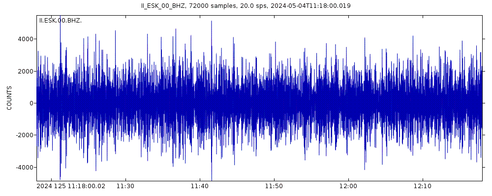 Seismic station Eskdalemuir, Scotland, UK: seismogram of vertical movement last 60 minutes (source: IRIS/BUD)