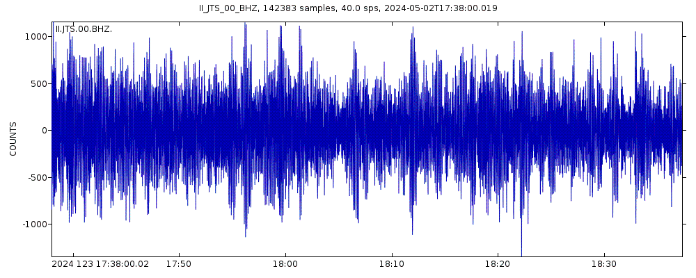 Seismic station Las Juntas de Abangares, Costa Rica: seismogram of vertical movement last 60 minutes (source: IRIS/BUD)