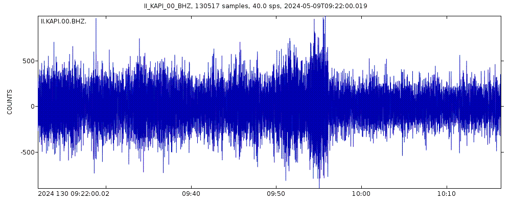 Seismic station Kappang, Sulawesi, Indonesia: seismogram of vertical movement last 60 minutes (source: IRIS/BUD)