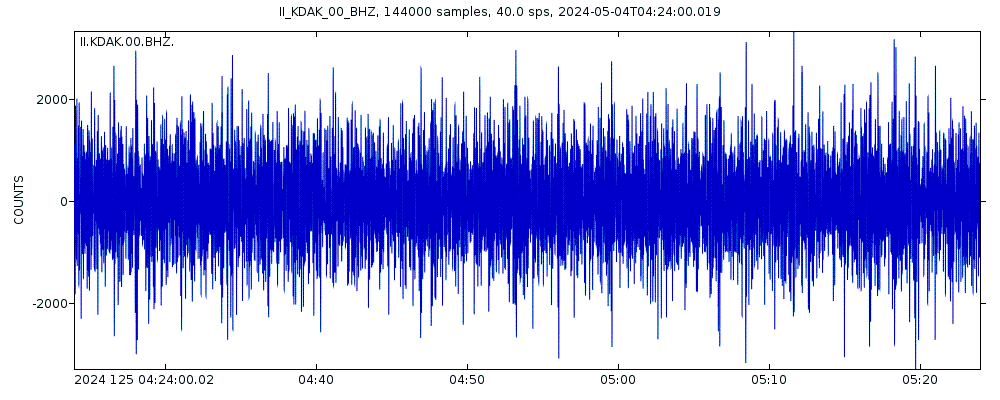 Seismic station Kodiak Island, Alaska, USA: seismogram of vertical movement last 60 minutes (source: IRIS/BUD)
