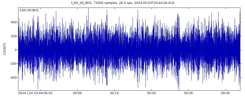 Seismic station Kislovodsk, Russia: seismogram of vertical movement last 60 minutes (source: IRIS/BUD)