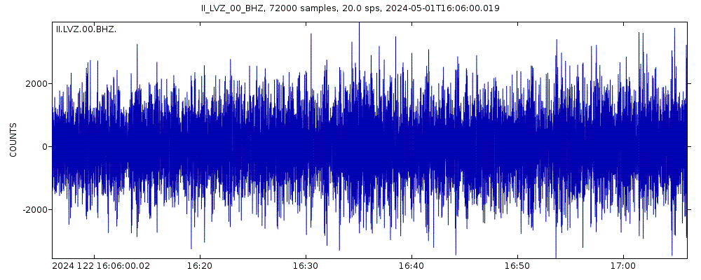 Seismic station Lovozero, Russia: seismogram of vertical movement last 60 minutes (source: IRIS/BUD)