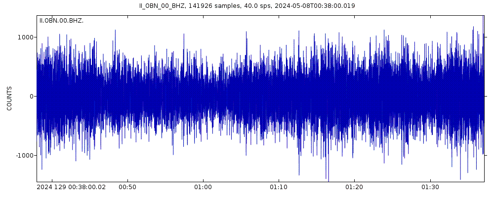 Seismic station Obninsk, Russia: seismogram of vertical movement last 60 minutes (source: IRIS/BUD)