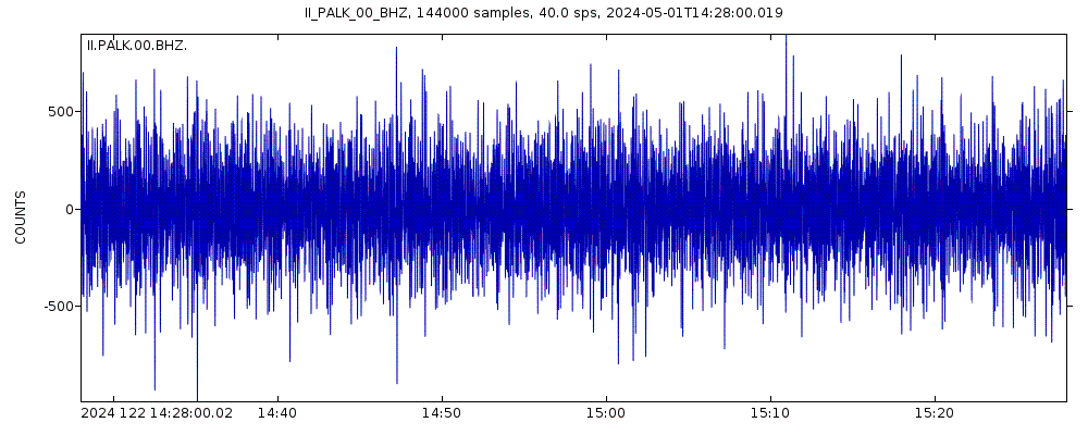 Seismic station Pallekele, Sri Lanka: seismogram of vertical movement last 60 minutes (source: IRIS/BUD)