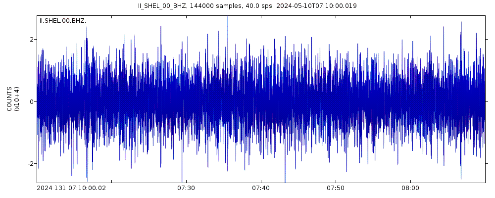 Seismic station Horse Pasture, St. Helena Island: seismogram of vertical movement last 60 minutes (source: IRIS/BUD)