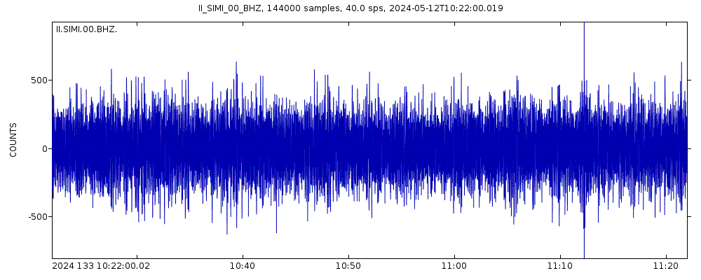 Seismic station Simiganj, Tajikistan: seismogram of vertical movement last 60 minutes (source: IRIS/BUD)