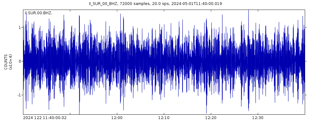 Seismic station Sutherland, South Africa: seismogram of vertical movement last 60 minutes (source: IRIS/BUD)
