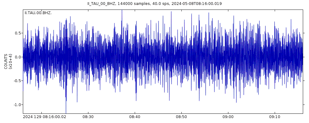Seismic station Hobart, Tasmania, Australia: seismogram of vertical movement last 60 minutes (source: IRIS/BUD)