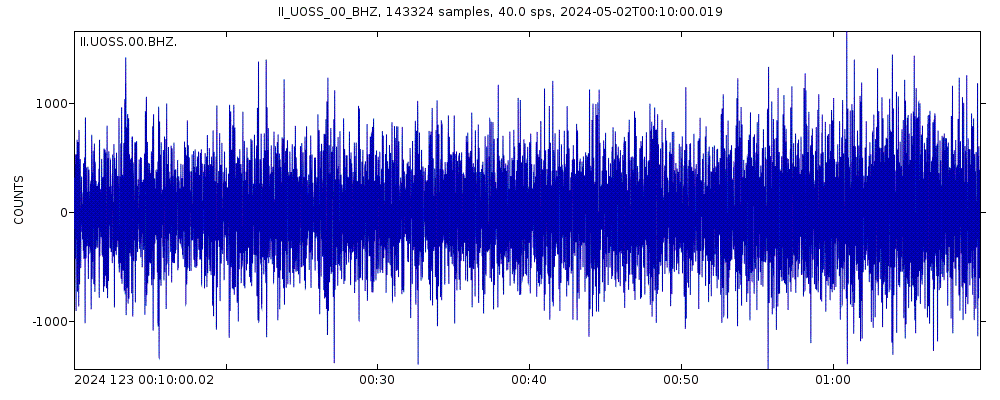 Seismic station Univ. of Sharjah, Sharjah, United Arab Emirates: seismogram of vertical movement last 60 minutes (source: IRIS/BUD)