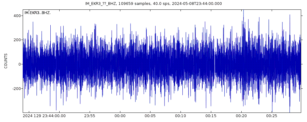 Seismic station Eskdalemuir Array, site EKR3, Scotland: seismogram of vertical movement last 60 minutes (source: IRIS/BUD)