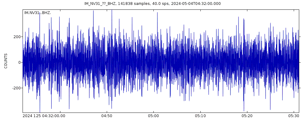 Seismic station NVAR Array Site 31, Mina, NV, USA: seismogram of vertical movement last 60 minutes (source: IRIS/BUD)