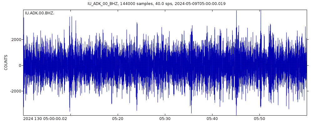Seismic station Adak, Aleutian Islands, Alaska: seismogram of vertical movement last 60 minutes (source: IRIS/BUD)
