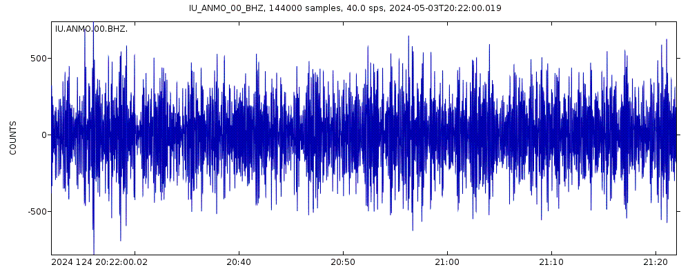 Seismic station Albuquerque, New Mexico, USA: seismogram of vertical movement last 60 minutes (source: IRIS/BUD)