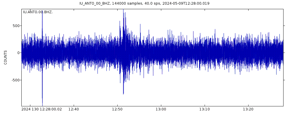 Seismic station Ankara, Turkey: seismogram of vertical movement last 60 minutes (source: IRIS/BUD)