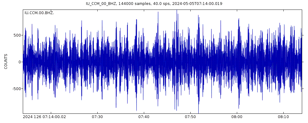 Seismic station Cathedral Cave, Missouri, USA: seismogram of vertical movement last 60 minutes (source: IRIS/BUD)