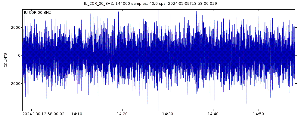Seismic station Corvallis, Oregon, USA: seismogram of vertical movement last 60 minutes (source: IRIS/BUD)