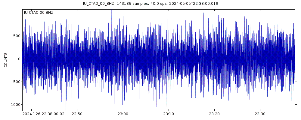Seismic station Charters Towers, Australia: seismogram of vertical movement last 60 minutes (source: IRIS/BUD)