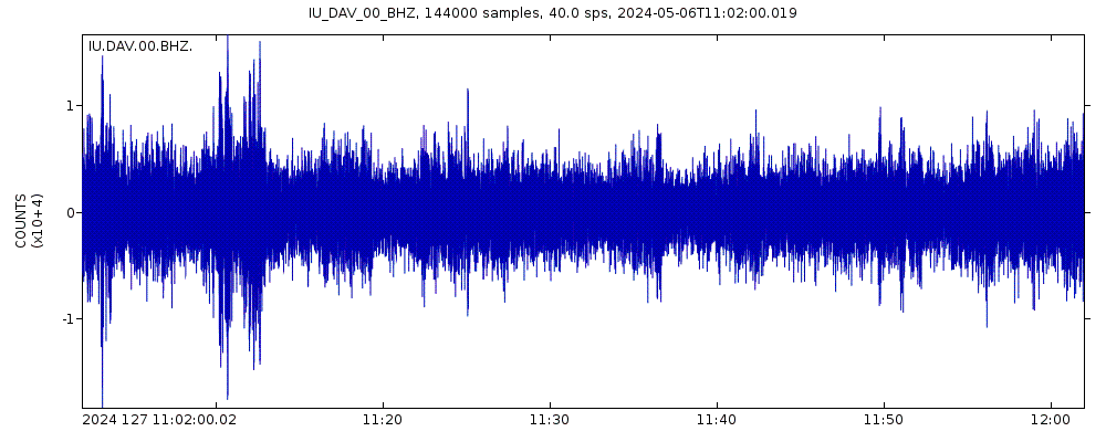 Seismic station Davao, Philippines: seismogram of vertical movement last 60 minutes (source: IRIS/BUD)