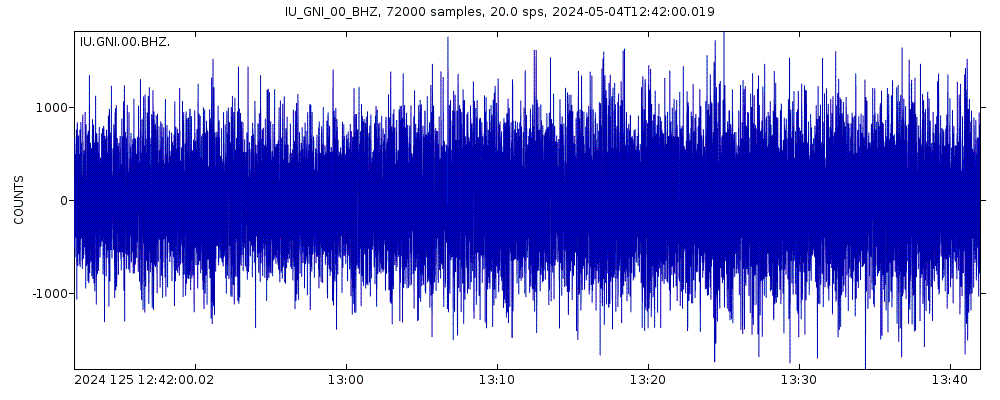 Seismic station Garni, Armenia: seismogram of vertical movement last 60 minutes (source: IRIS/BUD)