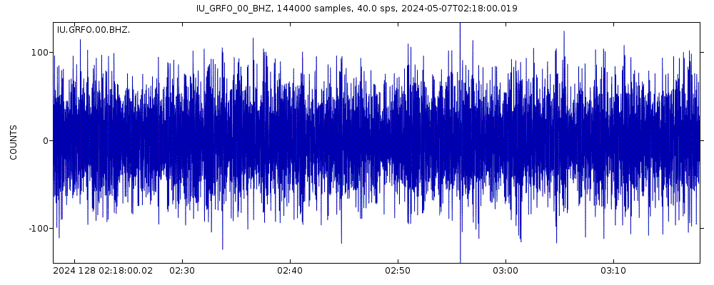 Seismic station Grafenberg, Germany: seismogram of vertical movement last 60 minutes (source: IRIS/BUD)