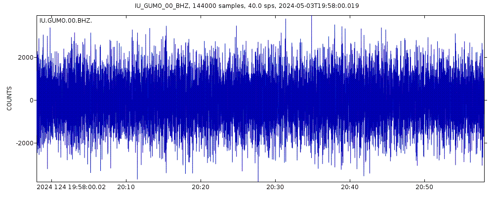 Seismic station Guam, Mariana Islands: seismogram of vertical movement last 60 minutes (source: IRIS/BUD)