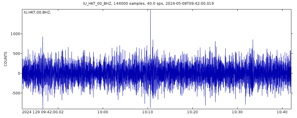 Seismic station Hockley1 Texas: seismogram of vertical movement last 60 minutes (source: IRIS/BUD)