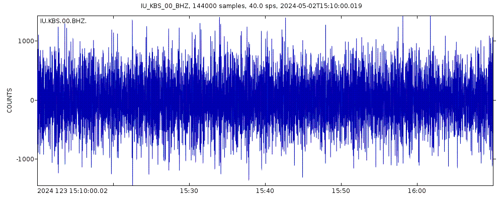 Seismic station Ny-Alesund, Spitzbergen, Norway: seismogram of vertical movement last 60 minutes (source: IRIS/BUD)