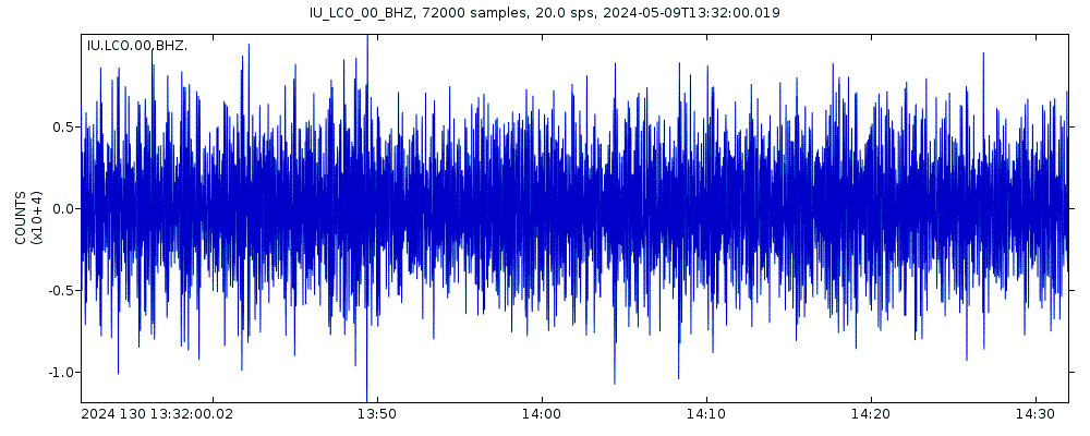 Seismic station Las Campanas Astronomical Observatory, Chile: seismogram of vertical movement last 60 minutes (source: IRIS/BUD)