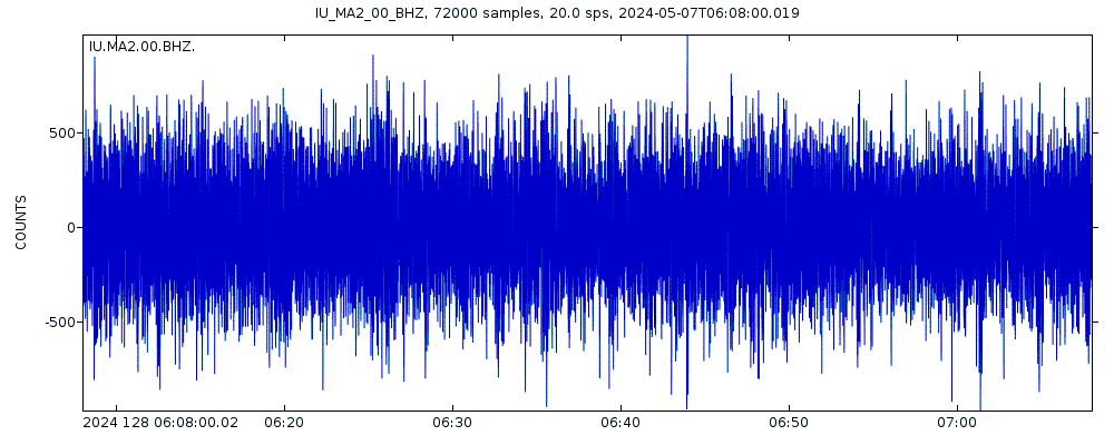 Seismic station Magadan, Russia: seismogram of vertical movement last 60 minutes (source: IRIS/BUD)