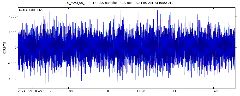 Seismic station Morro de la Arena, Canary Islands: seismogram of vertical movement last 60 minutes (source: IRIS/BUD)