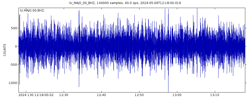 Seismic station Matsushiro, Japan: seismogram of vertical movement last 60 minutes (source: IRIS/BUD)