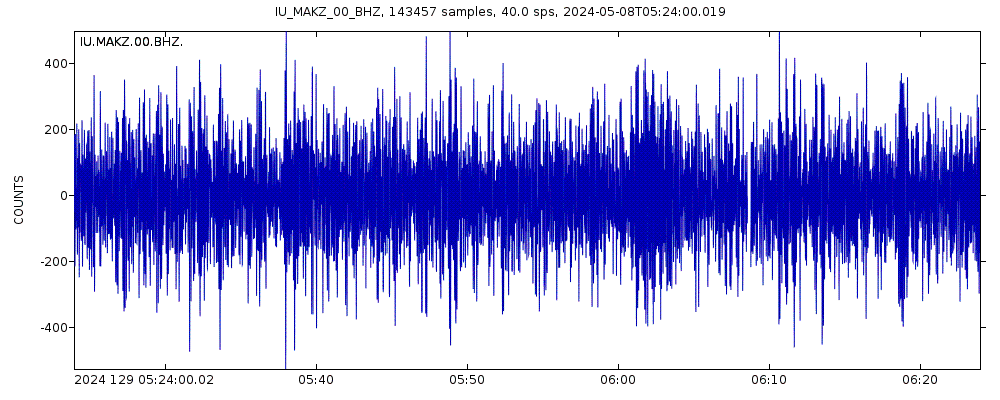 Seismic station Makanchi, Kazakhstan: seismogram of vertical movement last 60 minutes (source: IRIS/BUD)